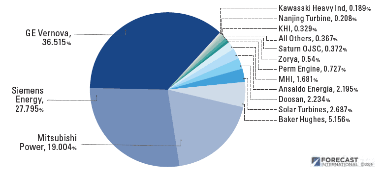 Gas Turbine Outlook